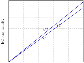 Fig. 3.5 A schematic plot of EC loss density bounds as a function of frequency.
