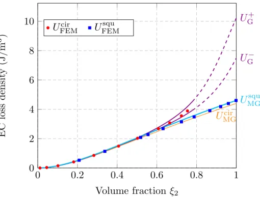 Fig. 3.6 EC loss density as a function of filling factor of the inclusion. For all calculations: