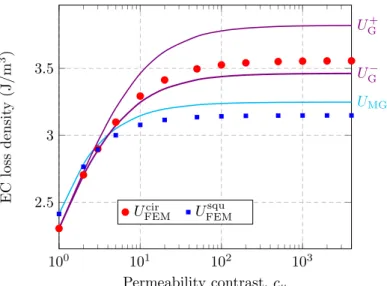 Fig. 3.7 EC loss density as a function of the permeability contrast. Parameters: f = 100 Hz, lattice size L 1 = 50 µ m, ξ 2 = 72.38%, µ 1 = µ 0 , σ 2 = 1.12 × 10 7 S / m, average flux density B 0 = 1 T