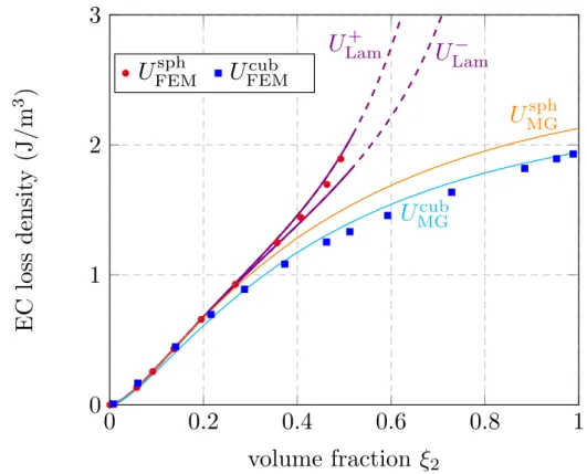 Fig. 3.8 EC loss density as a function of the filling factor of the inclusions. Parameters: