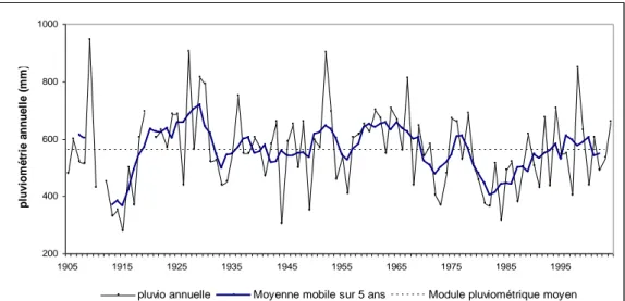 Figure II- 5 : Chronique des précipitations de 1905 à 2004 à la station de Niamey ville 