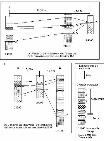 Figure II- 16 : Coupes lithologiques mettant en évidence les variations des épaisseurs des formations de  la couverture suivant les directions N-S (A) et E-W (B) (Soumaïla, com