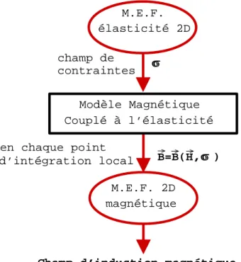 Figure 1.4 – Principe d’un calcul de structure magn´eto-´elastique coupl´e