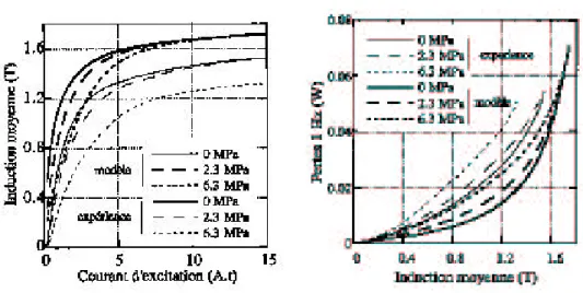 Figure 1.6 – Comparaison simulation-mesure d’un stator frett´e, pour diff´erentes pressions de frettage [Ossart, 2000]