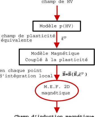 Figure 1.7 – Principe d’un calcul de structure magn´eto-plastique coupl´e