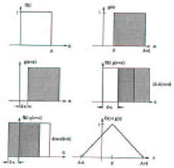 Figure 2.5 – Principe d’intercorr´elation de deux fonctions semblables mais d´ecal´ees [Thesing, 1996]