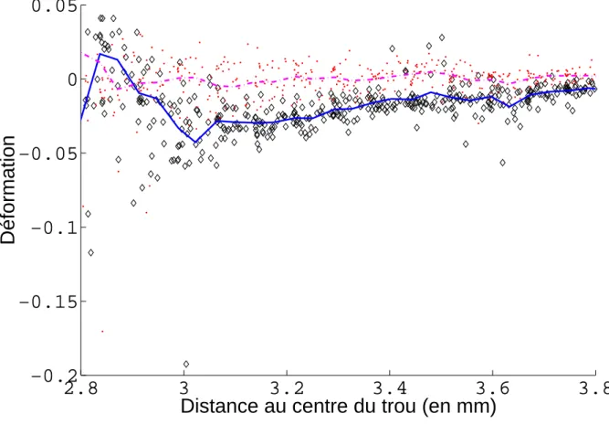 Figure 2.11 – D´eformations mesur´ees sur la face 2 et suivant l’axe DL d’une rondelle de 20 mm ; (  )ε rr , (-) &lt; ε rr &gt;, ( · )ε θθ , ( ·− )&lt;ε θθ &gt;