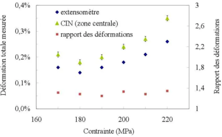 Figure 2.16 : Résultat de l’essai de caractérisation de la concentration de contraintes par mesures de CIN.