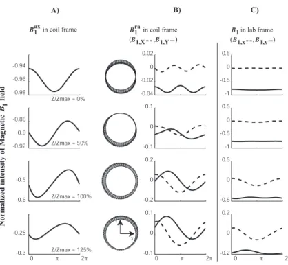 Fig. 8.3  Set of gures ρ = 1 mm : Magneti eld vetors alulated in the empty oil,