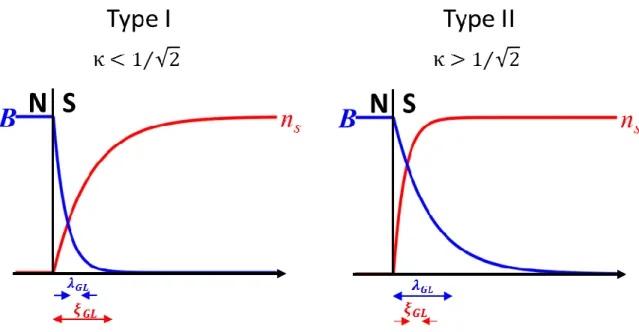 Figure  I.10 :  Représentation  de  la  variation  de  l’induction  magnétique  et  de  la  densité  d’électrons  supraconducteurs en fonction du paramètre κ à l’interface normal (N)-supraconducteur (S)