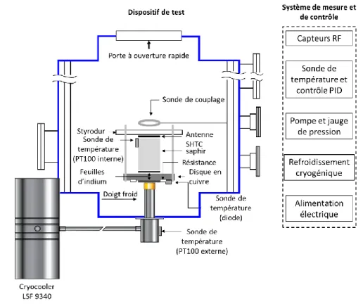 Figure  II.1 :  Schéma  du  cryostat  avec  l’enceinte  (en  bleu),  le  cryogénérateur  et  les  différents  éléments  composant le doigt froid