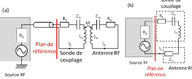 Figure  III.4  :  Modélisation  du  banc  de  mesure  (a).  R 0   représente  la  charge  du  générateur  d’onde  radiofréquences et M la mutuelle de couplage des deux circuits