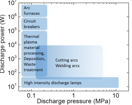 Figure 1.3: Classification of thermal plasmas for various applications depending on the power.