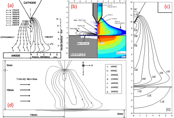 Figure 1.5: Examples of numerical simulations of free-burning electric arcs. DC current con- con-ditions, working gas is Ar