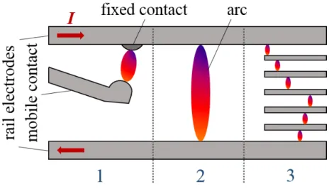 Figure 1.6: Schematic of the main steps of arc propagation in a low voltage CB.