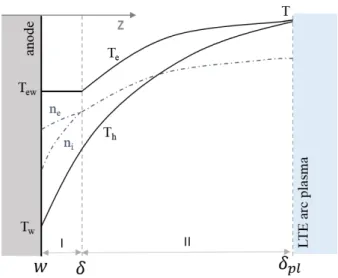 Figure 2.2: Schematic structure of the near-anode layer for high pressure electric arcs.