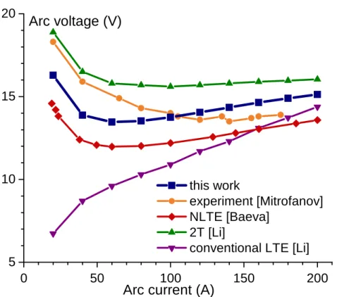 Figure 2.20: Arc voltage evaluated by means of different models and experimental data.
