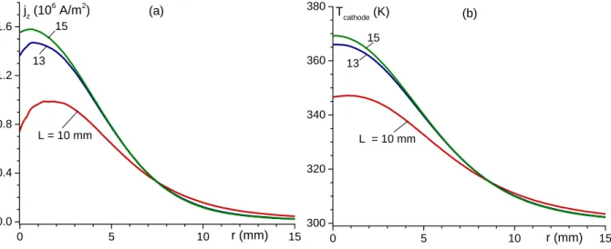Figure 2.30: Distributions of the current density normal component (a) and the surface tem- tem-perature (b) on the anode surface for different cathode lengths; I = 200 A.