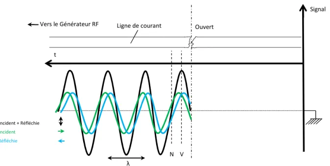 Figure 34 : Schéma de principe d’une localisation SDR d’un circuit ouvert. 