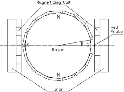 Figure 23 : Structure générale du rotor W. Xian et al avec les bobines d’aimantation. 