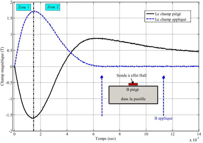 Figure 26 : Évolution du champ piégé durant une impulsion de champ appliqué. 