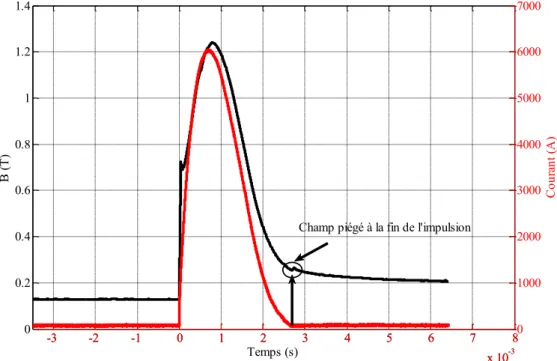 Figure 45 : Impulsion optimale de champ et son courant dans l’inducteur avec la bobine  vortex