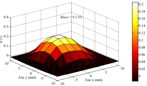 Figure 46 : Carte de champ à la surface de la pastille en face de la bobine vortex. 