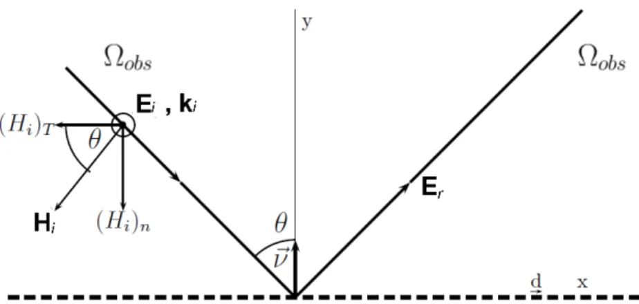 Fig 1.II Réseau périodique de fentes métalliques selon l’axe Ox.