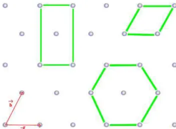 Fig 5.II (~ a , ~ b ) vecteurs de bases du réseau de Bravais[44] d’un réseau de tiges décalées.