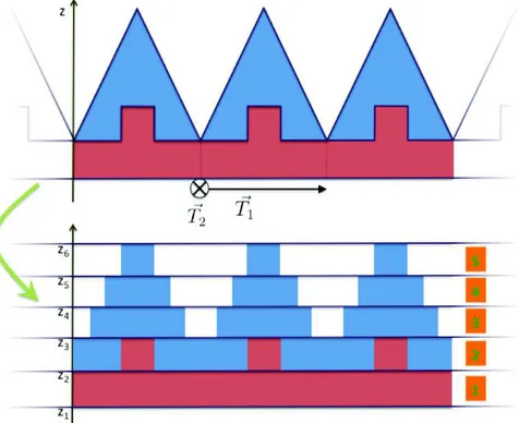 Fig 16.II Exemple simplifié de modélisation d’une structure bipériodique par la méthode RCWA