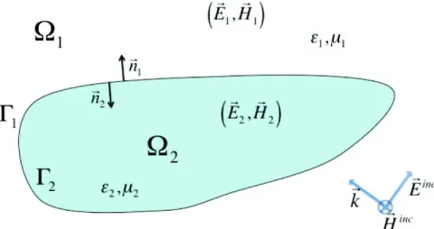 Fig 19.II Diffraction d’une onde incidence par un objet tridimensionnel : les conventions adoptées ([51]