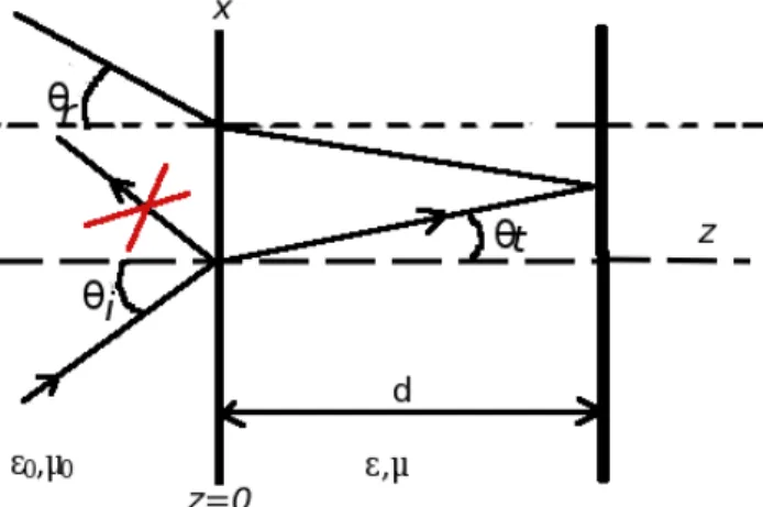 Fig 2.III Parcours d’une onde dans un milieu absorbant. La relation (13.III) annule la première réflexion.