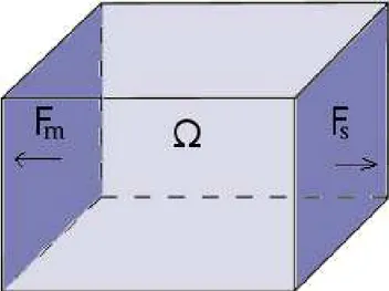 Fig 3.III Représentation du domaine Ω contenant le motif de base de la structure périodique.