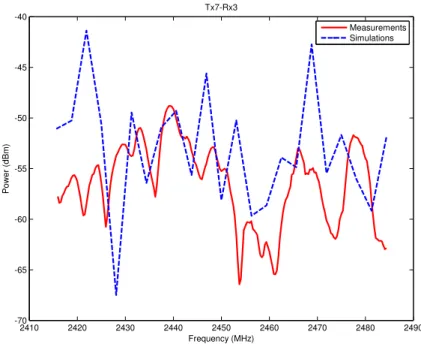 Figure 4.8: Comparison of the wideband fast fading characteristics of the link Tx7-Rx3 from the simulation and measurement