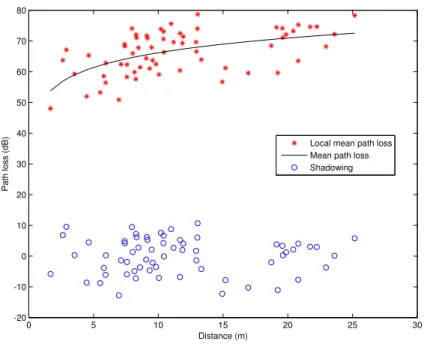 Figure 4.13: The obtained local mean path loss, mean path loss and shadowing from the MR-FDPF model.