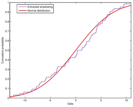 Figure 4.14: CDF comparison between the extracted shadow fading from the MR-FDPF model and normal distribution.