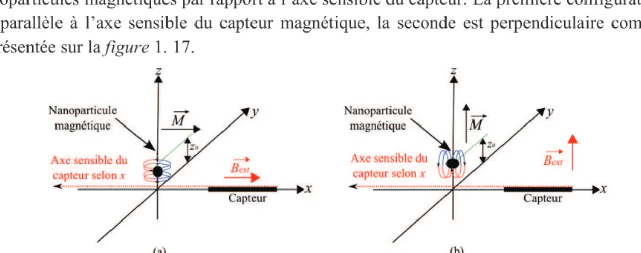 Figure  1.  17 :  Configuration  de  l’induction  magnétique  d’excitation  par  rapport  à  l’axe  sensible du capteur selon les axes (a) parallèle et (b) perpendiculaire