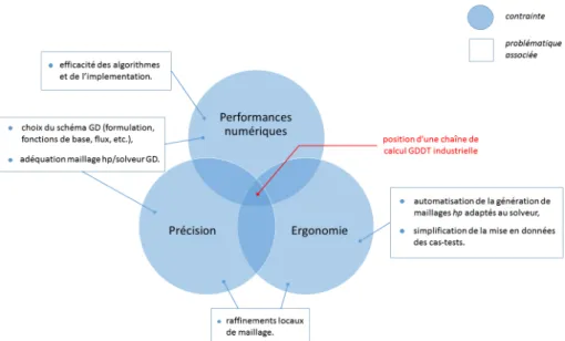 Figure 8 – Principales contraintes et problématiques sous-jacentes intervenant dans la conception d’une chaîne de calcul GDDT industrielle.