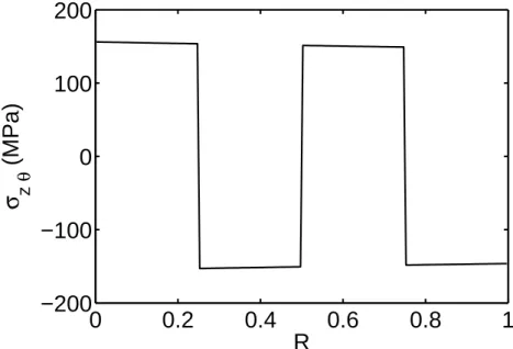 Figure 2.11 – ´ Evolution de la contrainte de cisaillement σ θz (en MPa) en fonc- fonc-tion de R