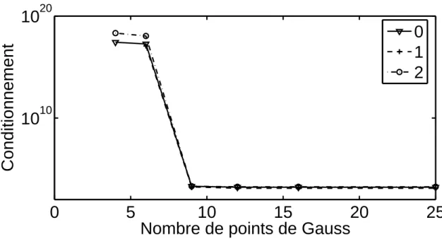 Figure 3.5 – Influence du nombre de points de Gauss sur le conditionnement