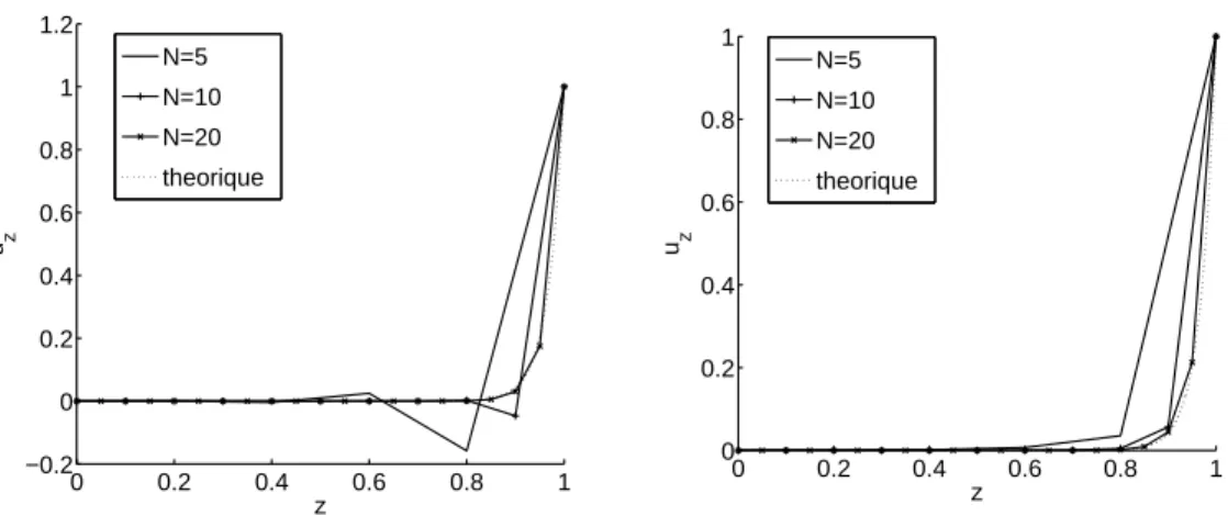 Figure 3.11 – ´ Evolution du d´eplacement en fonction du nombre d’´el´ements N (´el´ements lin´eaires `a gauche et cubiques `a droite )