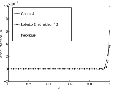 Figure 3.15 – ´ Evolution de la contrainte interfaciale en fonction de l’int´egration