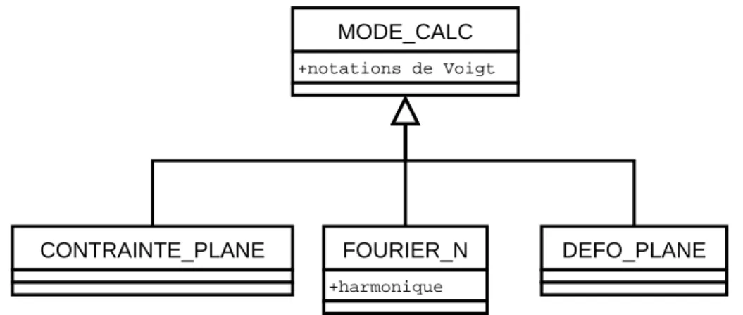 Figure 3.17 – Diagramme UML de la classe MODE CALC et des ses descen- descen-dants