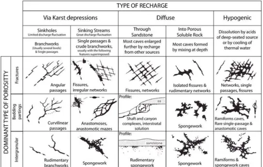 Figure 1.1 – Synthèse des types de réseaux de conduits et relation entre le mode de recharge et la porosité