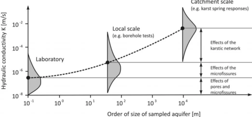 Figure 1.4 – Effet d’échelle entre taille d’échantillonnage spatiale et conductivité hydrau- hydrau-lique investiguée pour les aquifères karstiques