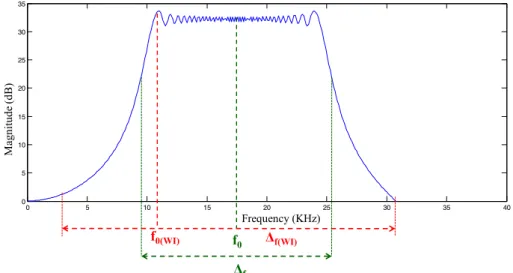 Figure 3.2: Spectrum of the chirp signal linearly modulated in frequency. f 0 and f