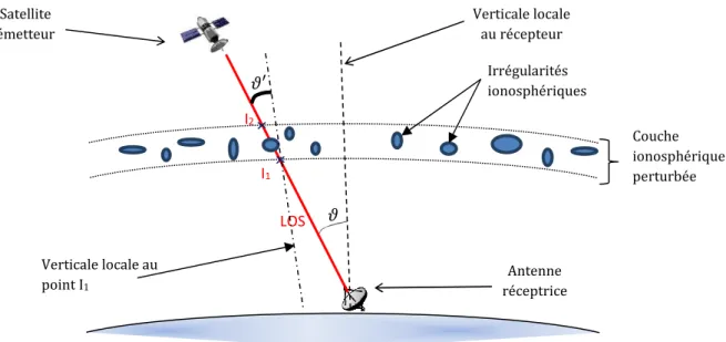 Figure 1.7 : Liaison récepteur terrestre – satellite vue dans le plan méridien. 