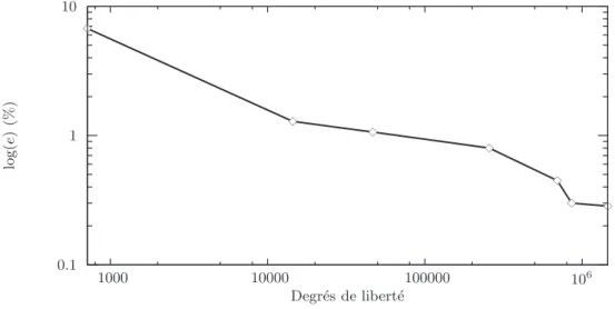 Fig. 1.9 – Effet de la densit´e de maillage sur l’erreur globale entre le module de compres- compres-sibilit´e macroscopique exact et celui calcul´e en ´elasticit´e homog`ene