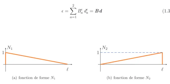 Fig. 1.14 – Fonctions de forme d’un ´el´ement barre ` a deux nœuds