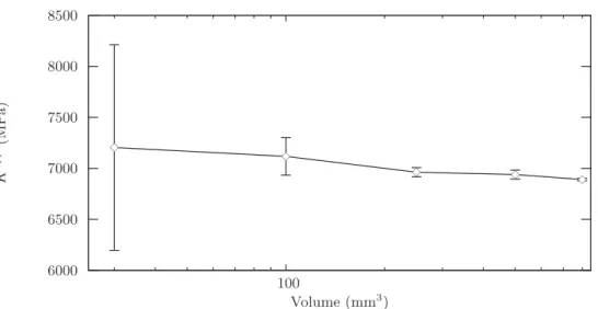 Fig. 1.32 – Valeur moyenne et intervalles de confiance `a 95 % pour K app avec 18 % d’inclusions